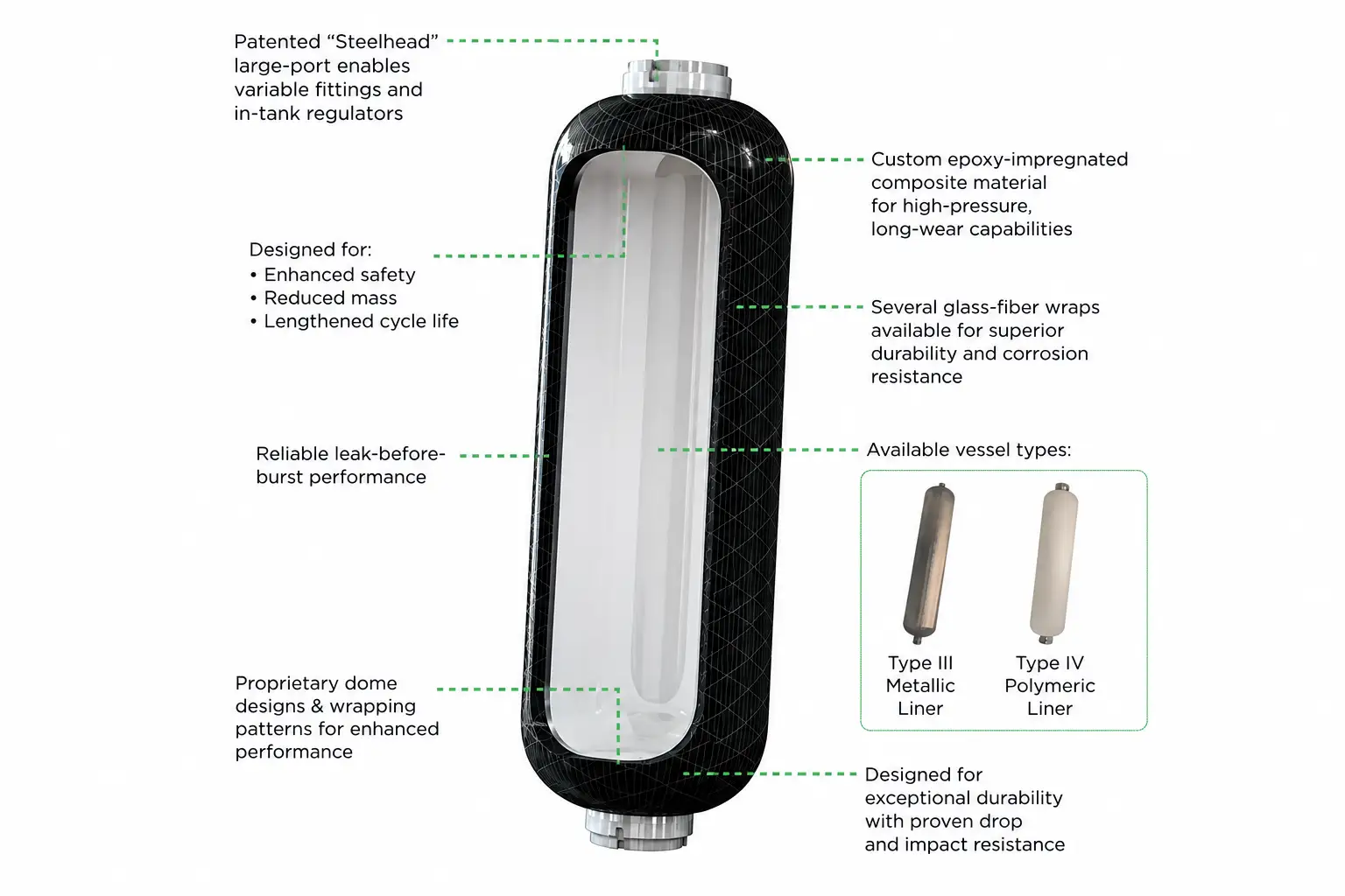 Cutaway diagram showing Steelhead composite pressure vessel construction, metallic liner, composite reinforcement and vessel design features