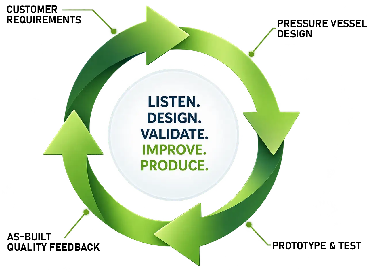 Continuous Steelhead development loop connecting customer requirements, vessel design, prototype testing and production feedback.