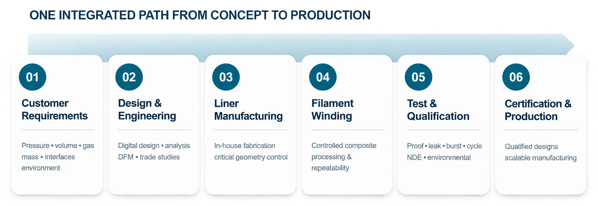 Six-stage Steelhead integrated process from customer requirements through design, liner manufacturing, winding, test and qualification, and production.